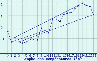 Courbe de tempratures pour Soria (Esp)