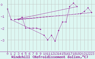 Courbe du refroidissement olien pour Lannion (22)
