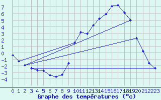 Courbe de tempratures pour Fains-Veel (55)