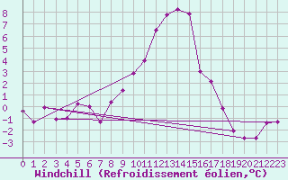 Courbe du refroidissement olien pour Schaerding