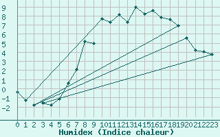 Courbe de l'humidex pour Weiden