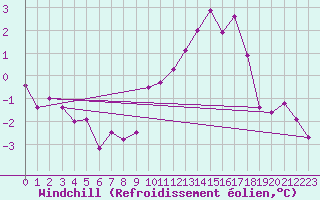 Courbe du refroidissement olien pour Villars-Tiercelin