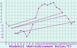 Courbe du refroidissement olien pour Sorcy-Bauthmont (08)