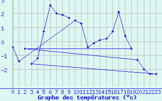 Courbe de tempratures pour Ronnskar