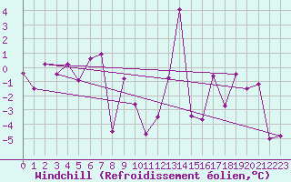 Courbe du refroidissement olien pour Zermatt
