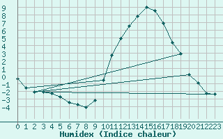 Courbe de l'humidex pour Le Mans (72)