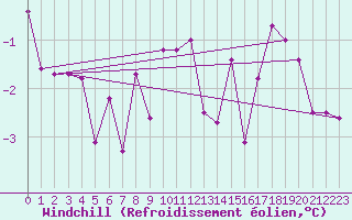 Courbe du refroidissement olien pour Veliko Gradiste