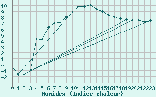 Courbe de l'humidex pour La Brvine (Sw)