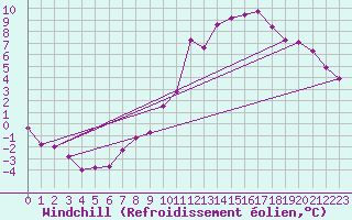 Courbe du refroidissement olien pour Michelstadt-Vielbrunn
