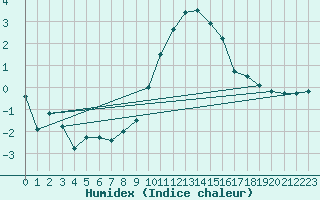 Courbe de l'humidex pour Ble - Binningen (Sw)