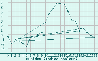 Courbe de l'humidex pour Sion (Sw)