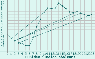 Courbe de l'humidex pour Seefeld