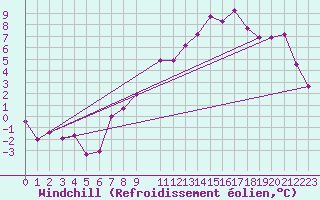 Courbe du refroidissement olien pour Elsenborn (Be)