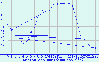 Courbe de tempratures pour Arvika