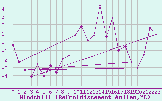 Courbe du refroidissement olien pour Saint-Auban (04)