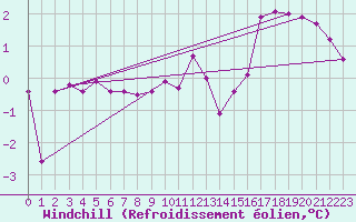 Courbe du refroidissement olien pour Vestmannaeyjabr