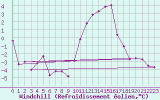 Courbe du refroidissement olien pour Grenoble/agglo Le Versoud (38)