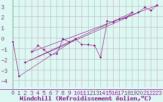 Courbe du refroidissement olien pour Dijon / Longvic (21)