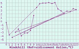 Courbe du refroidissement olien pour Belmullet