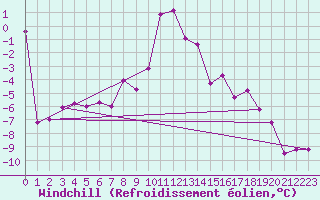 Courbe du refroidissement olien pour Titlis