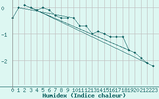 Courbe de l'humidex pour Kemijarvi Airport