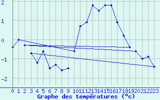 Courbe de tempratures pour Grchen