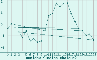 Courbe de l'humidex pour Grchen