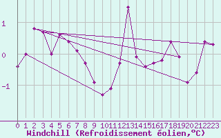Courbe du refroidissement olien pour Renwez (08)