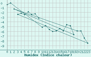 Courbe de l'humidex pour Batsfjord