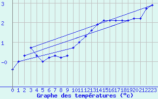 Courbe de tempratures pour Als (30)