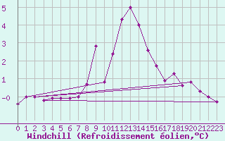 Courbe du refroidissement olien pour Lake Vyrnwy