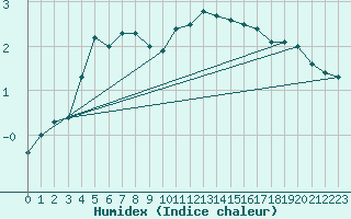 Courbe de l'humidex pour Gros-Rderching (57)