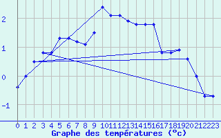 Courbe de tempratures pour Les Attelas