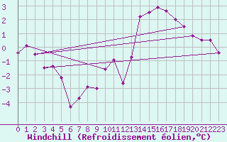 Courbe du refroidissement olien pour Hoherodskopf-Vogelsberg