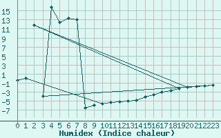 Courbe de l'humidex pour Moleson (Sw)