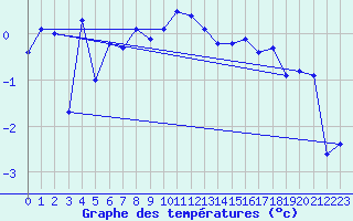 Courbe de tempratures pour Loken I Volbu
