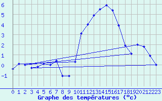 Courbe de tempratures pour Grenoble/agglo Le Versoud (38)