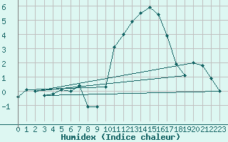 Courbe de l'humidex pour Grenoble/agglo Le Versoud (38)