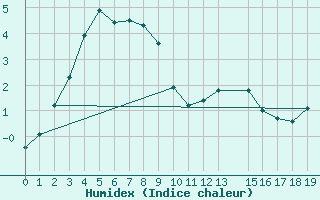 Courbe de l'humidex pour Cairnwell