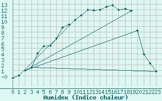 Courbe de l'humidex pour Jokkmokk FPL