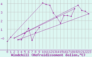 Courbe du refroidissement olien pour Putbus
