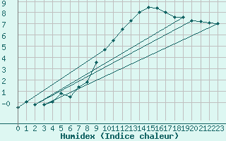 Courbe de l'humidex pour Lignerolles (03)