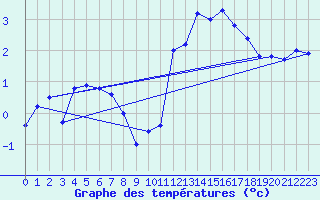 Courbe de tempratures pour Bo I Vesteralen