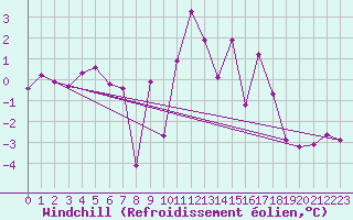 Courbe du refroidissement olien pour Pone (06)