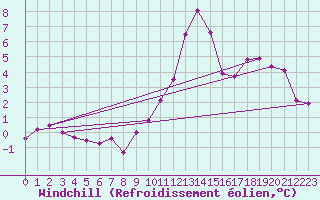 Courbe du refroidissement olien pour Cap Bar (66)