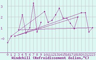 Courbe du refroidissement olien pour Lake Vyrnwy