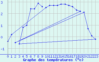 Courbe de tempratures pour Korsnas Bredskaret