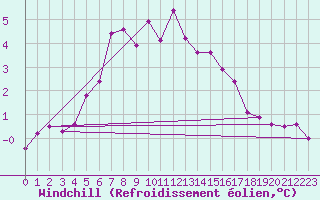 Courbe du refroidissement olien pour Kustavi Isokari