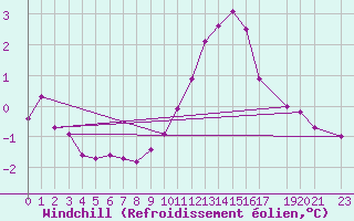 Courbe du refroidissement olien pour La Comella (And)