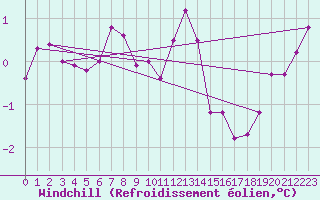 Courbe du refroidissement olien pour Zrich / Affoltern